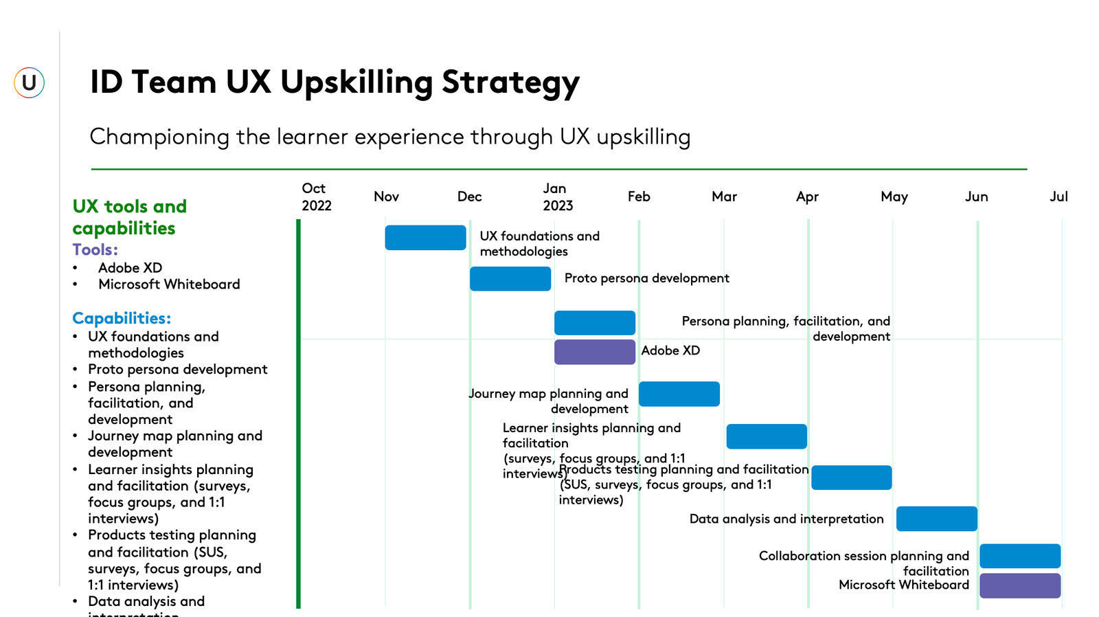 Phased UX enablement plan — building shared UX capability across instructional design and adjacent teams.